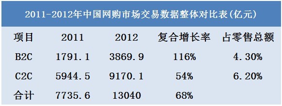 解讀艾瑞2012年中國網(wǎng)絡(luò)購物市場報(bào)告